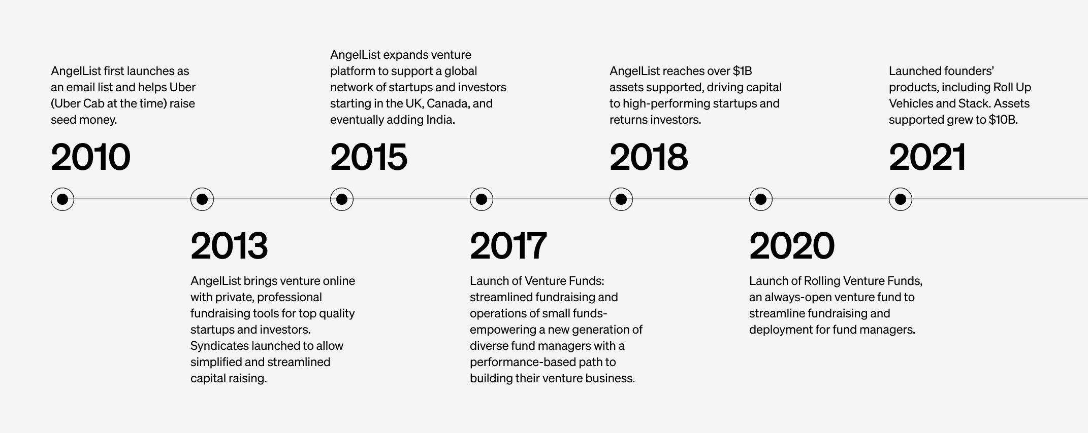 Timeline image showing the progression of the company AngelList
