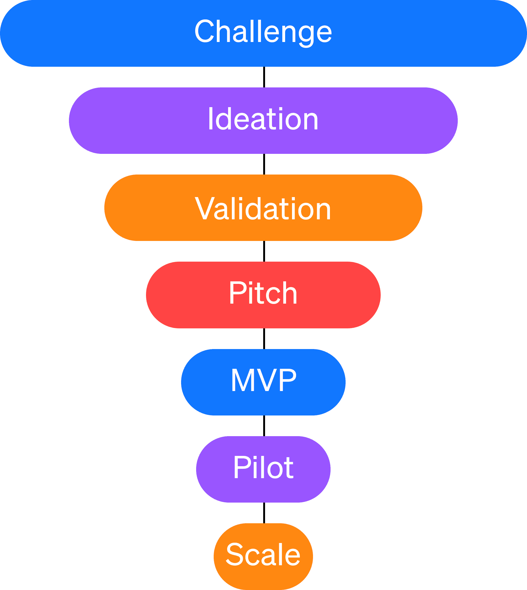 Design your innovation pipeline and funnel-corporate incubator