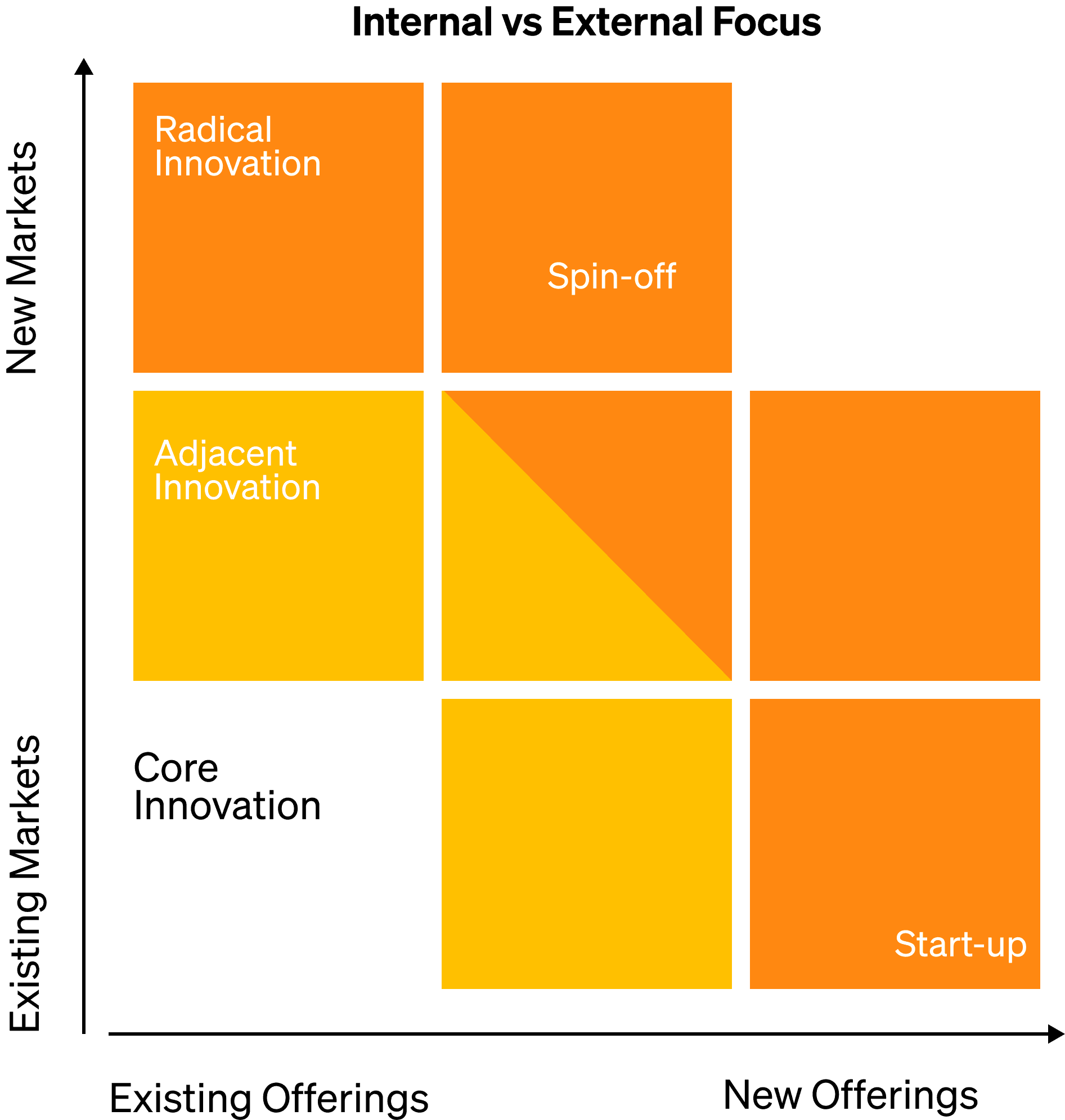 30 Archetypes for Disruptive Innovation: From Traditional to Emergent
