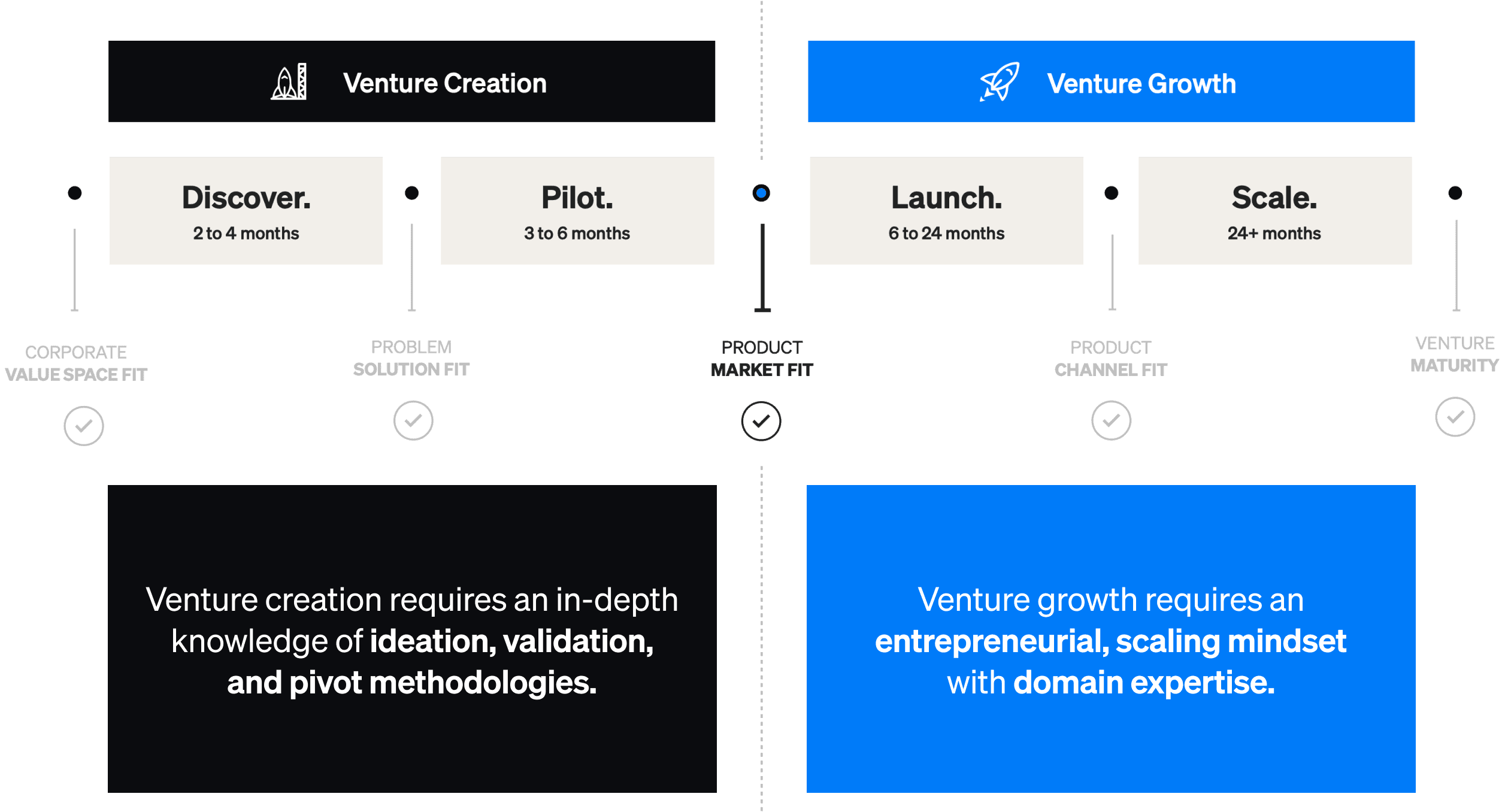 How to build a winning team setup to scale your corporate venture