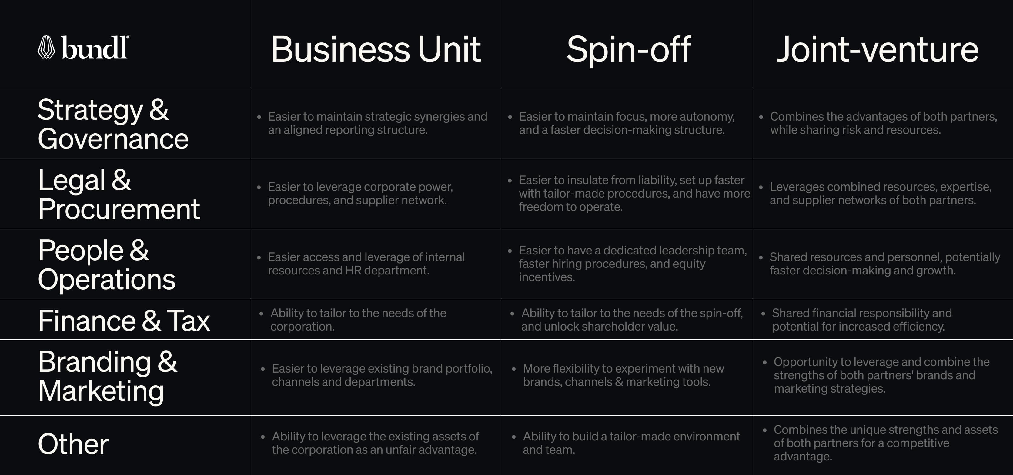 Business unit vs Spin off vs Joint Venture