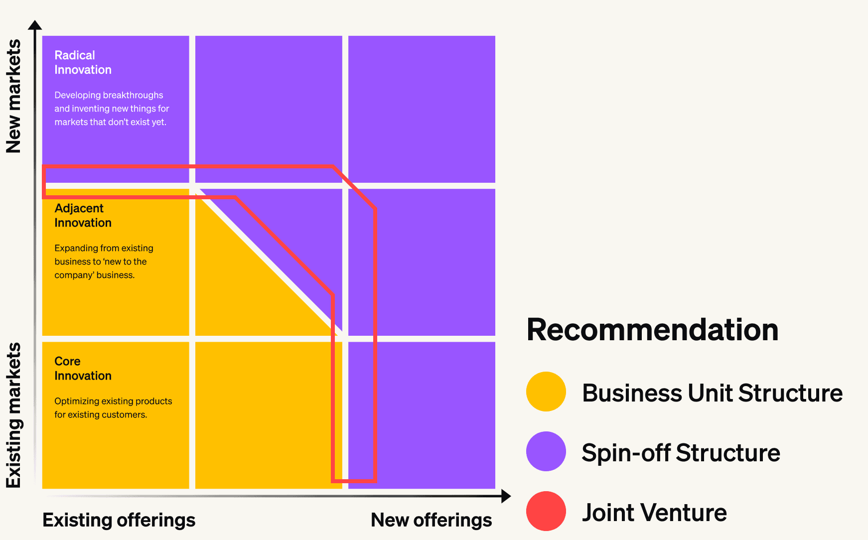 How to Choose the Right Governance, Funding, and Legal Setup for a Successful Corporate Venture