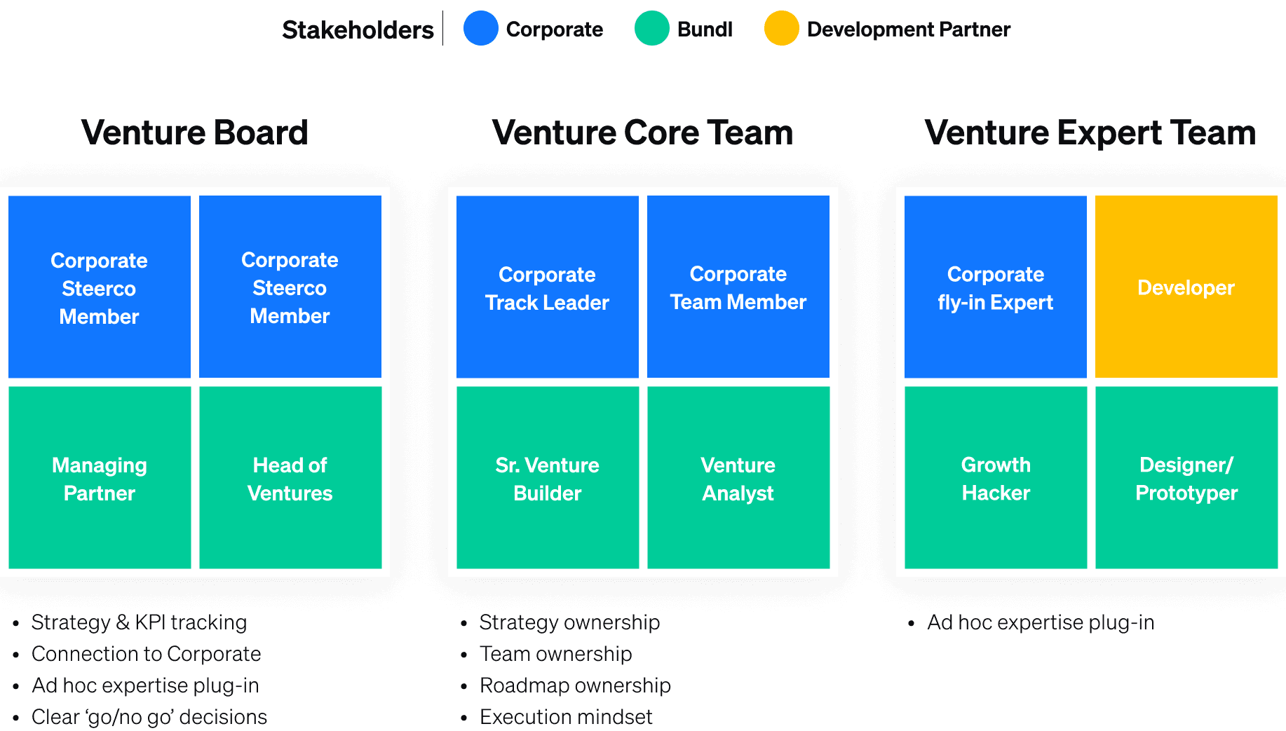 How to Validate Your D2C Venture in 6 Weeks