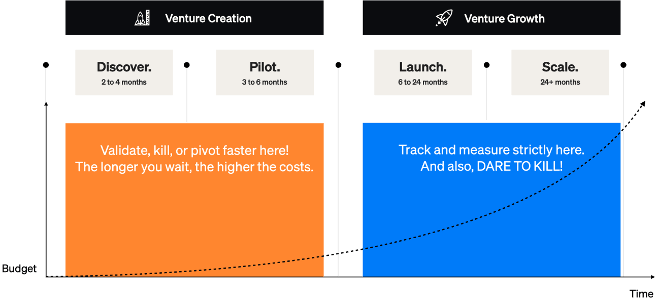 Corporate venture phases