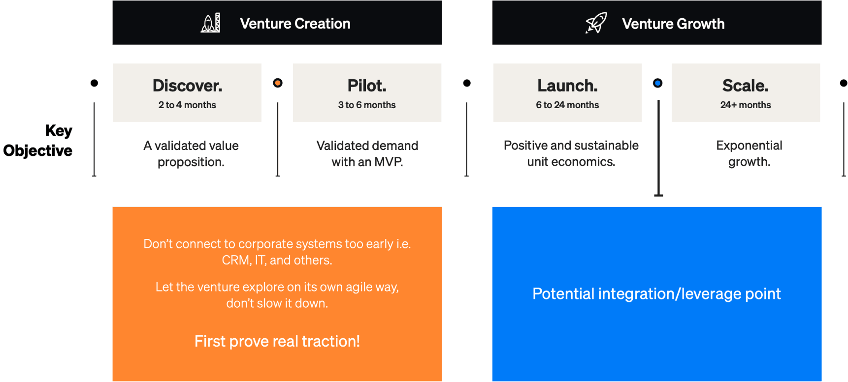 The 4 Golden Rules of Corporate Venture Scaling