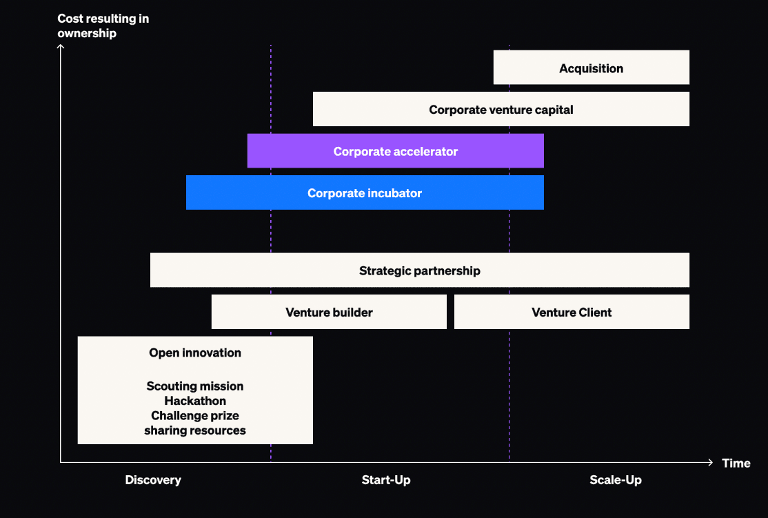 How are venture studios different from incubators and accelerators?