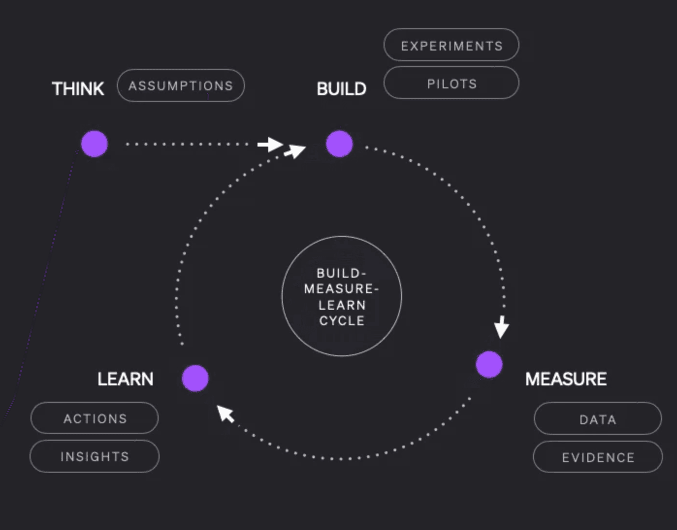 Lean validation cycle