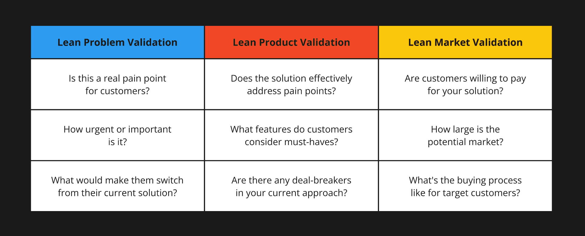 Lean Validation questions