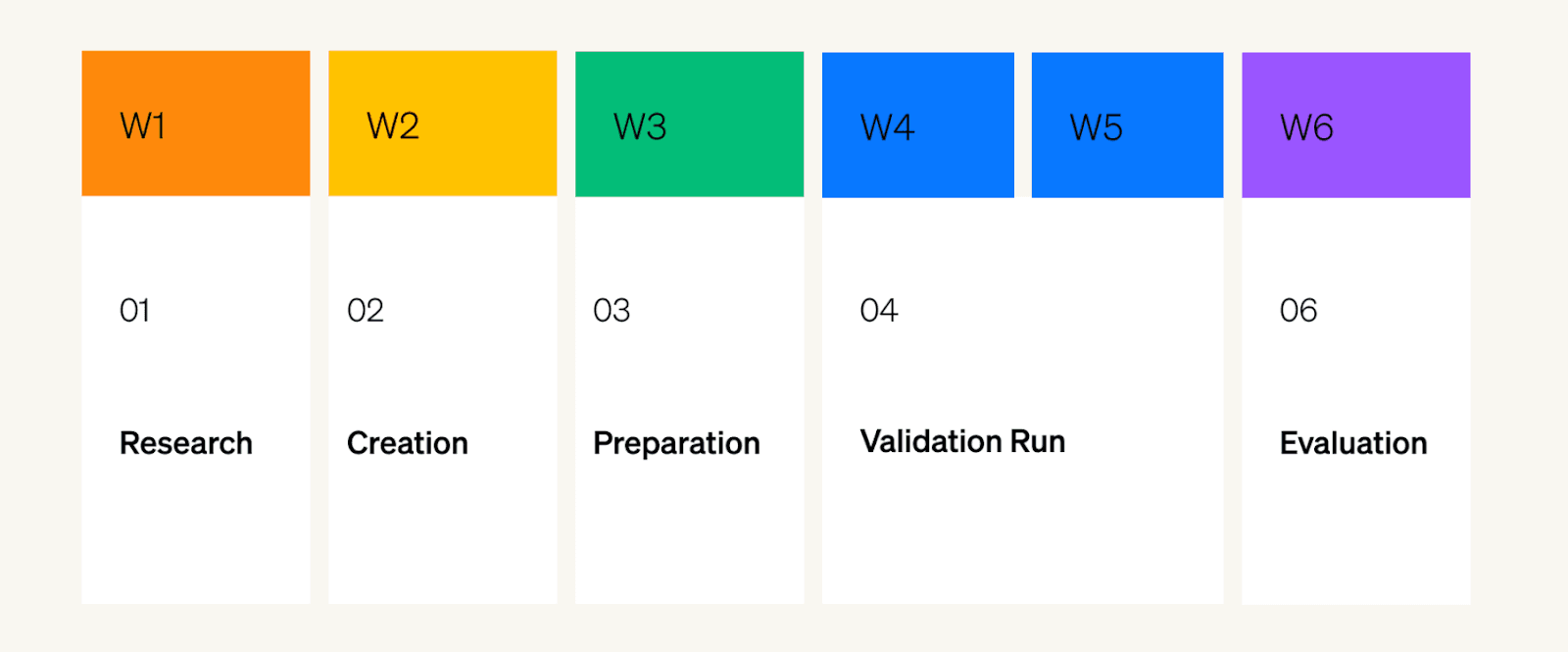 D2C and B2C venture validation timeline