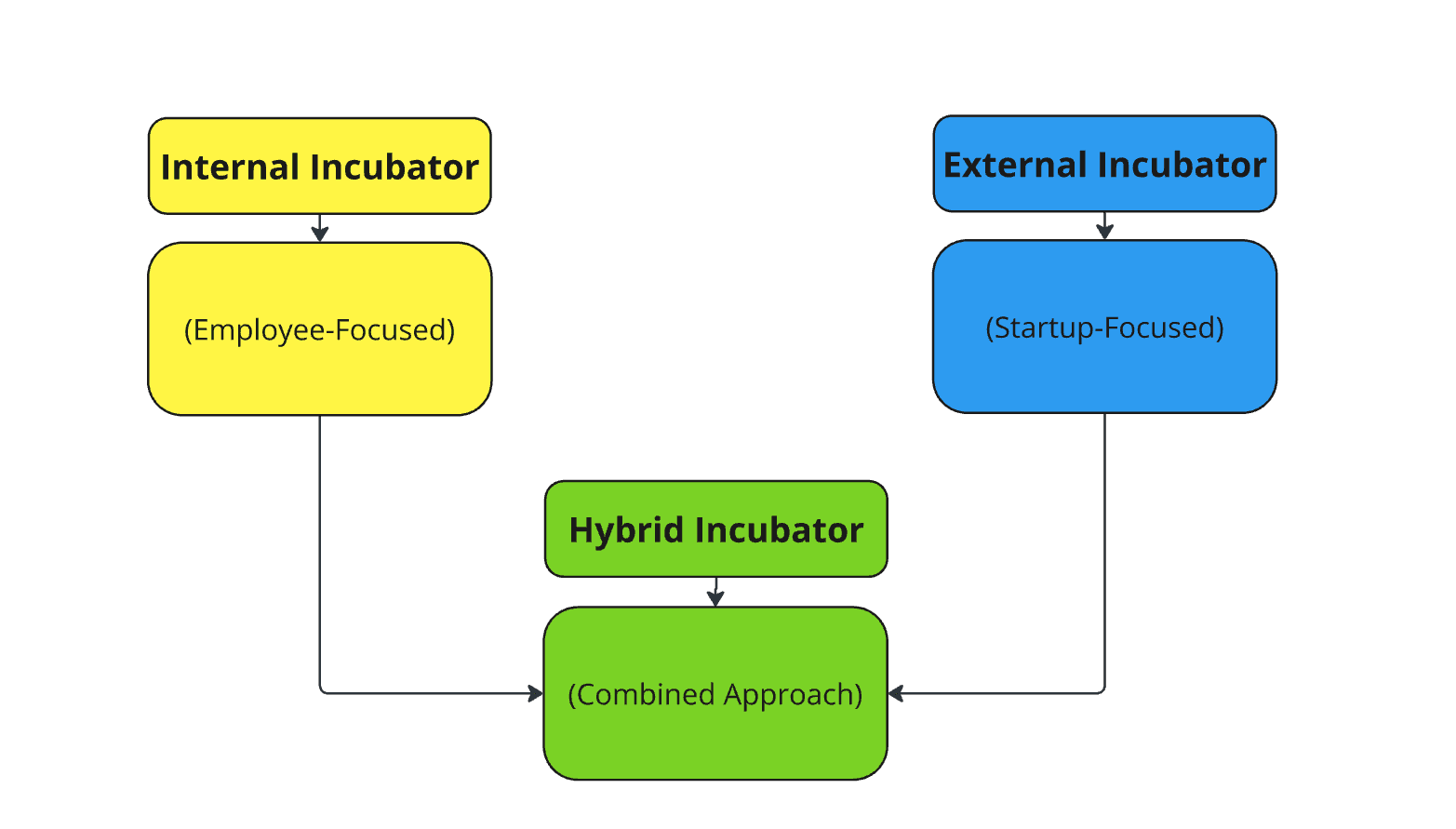 internal incubator, external incubator