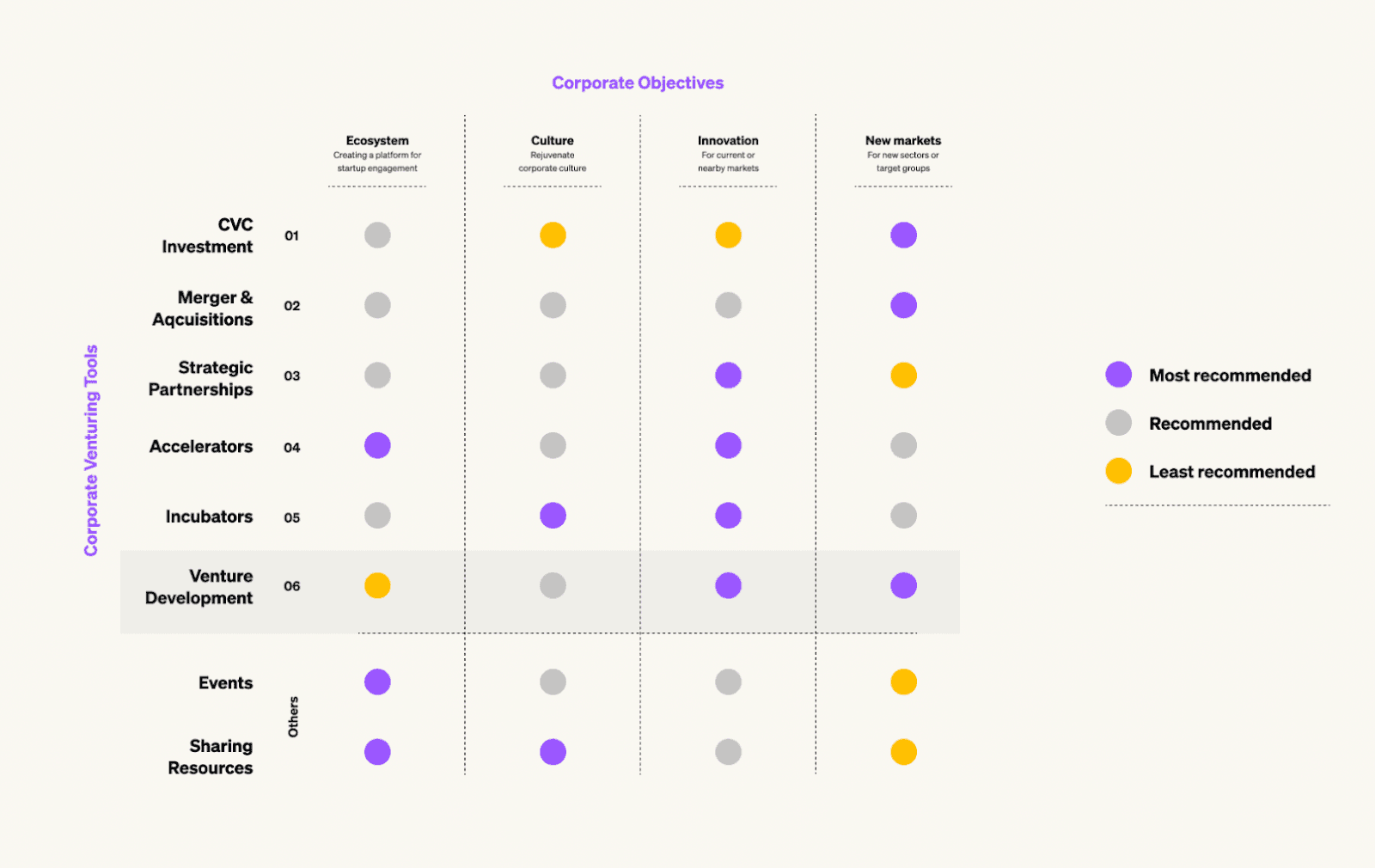 Corporate objectives matrix: which venturing tool fits ecosystem, culture, innovation, and new-market goals