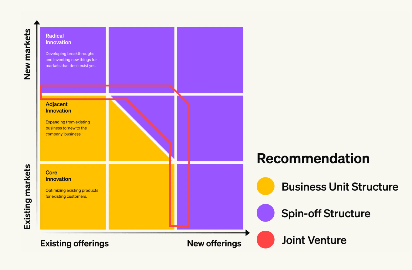 Corporate innovation matrix: core, adjacent, and radical innovation mapped to business unit, spin-off, and joint venture structures